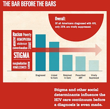 Addressing Stigma MSM graphci